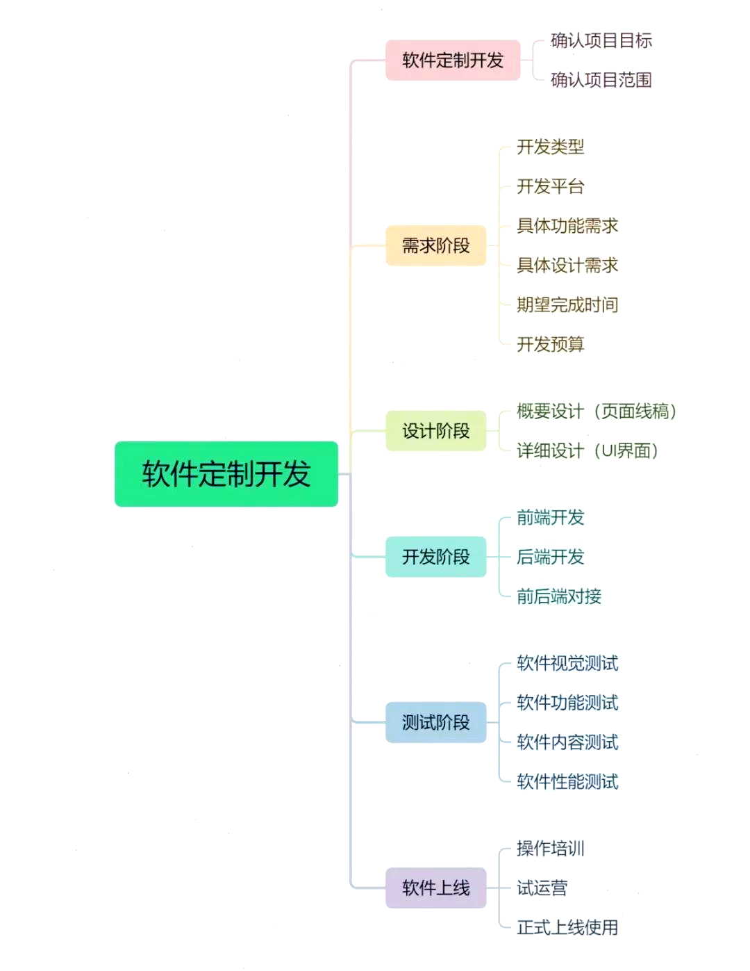 軟件定制開(kāi)發(fā)全流程詳解 從需求對(duì)接到成功上線的完整旅程