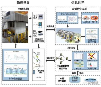 數(shù)字孿生驅動智能制造 數(shù)據處理與存儲服務的核心支撐